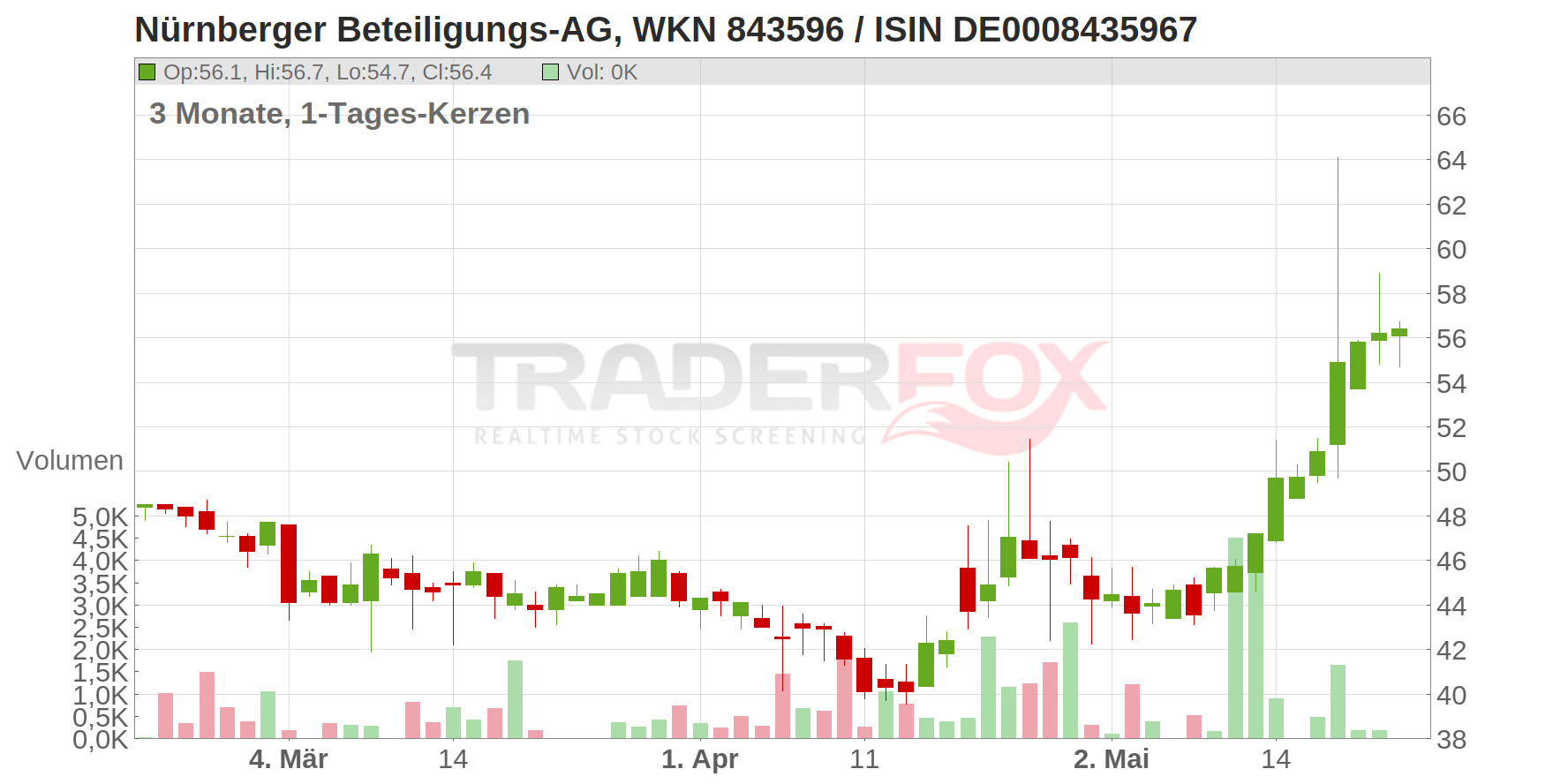 Nürnberger Beteiligungs-AG Chart
