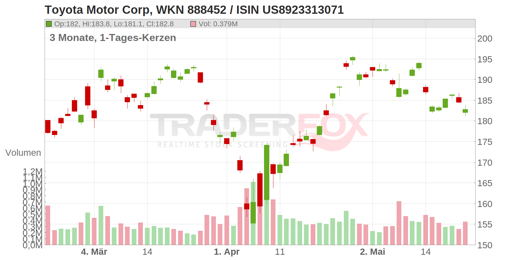 Toyota Motor Corporation (ADRs) Chart