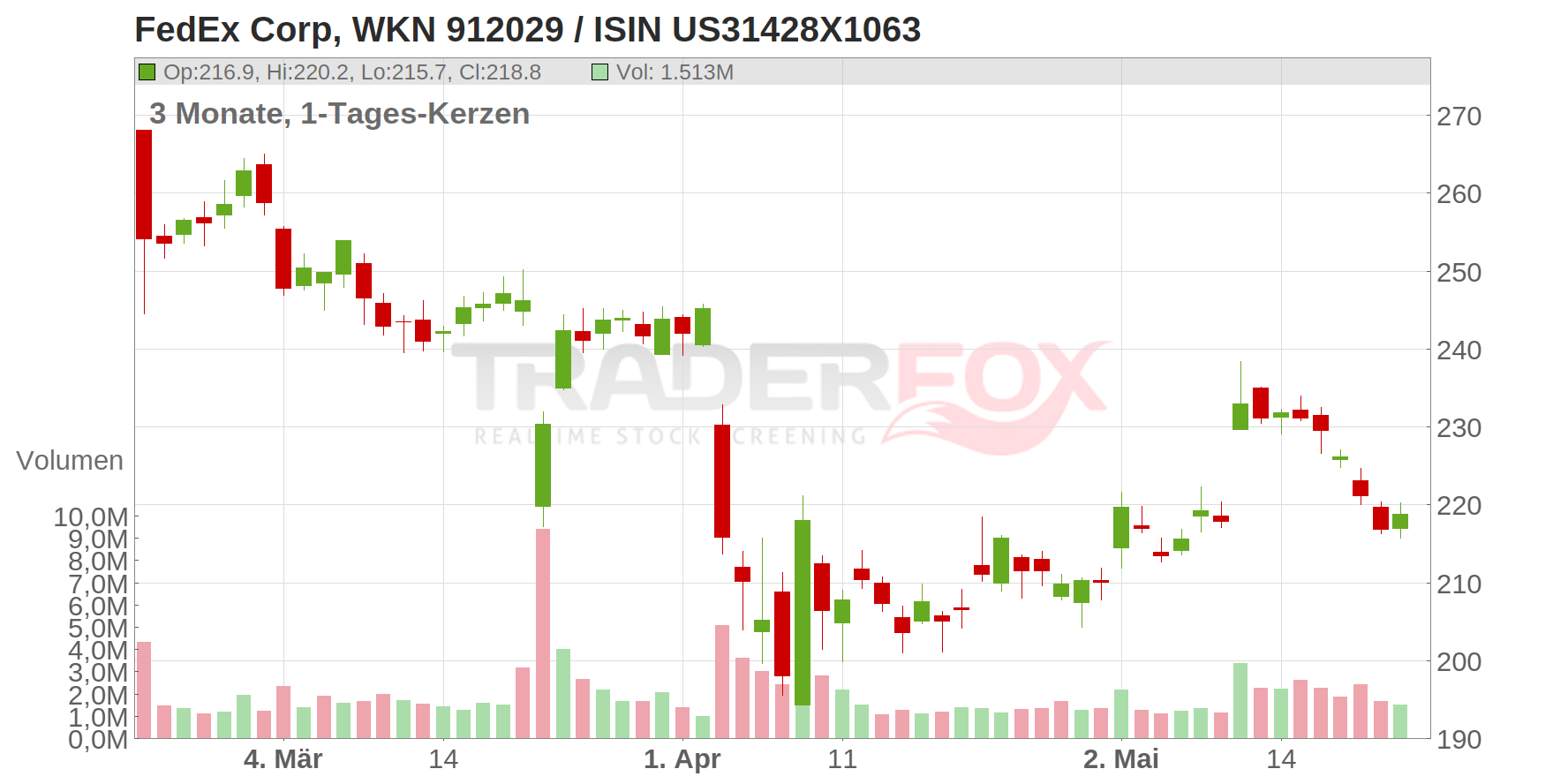 FedEx Corp. Chart