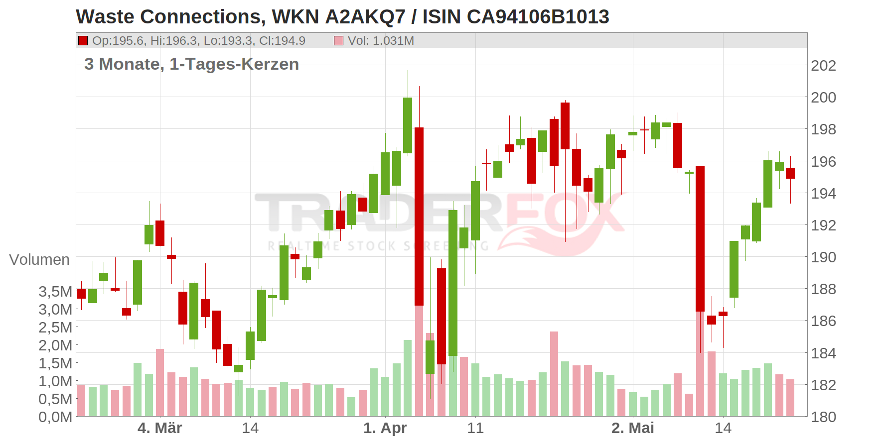 Waste Connections Inc. Chart