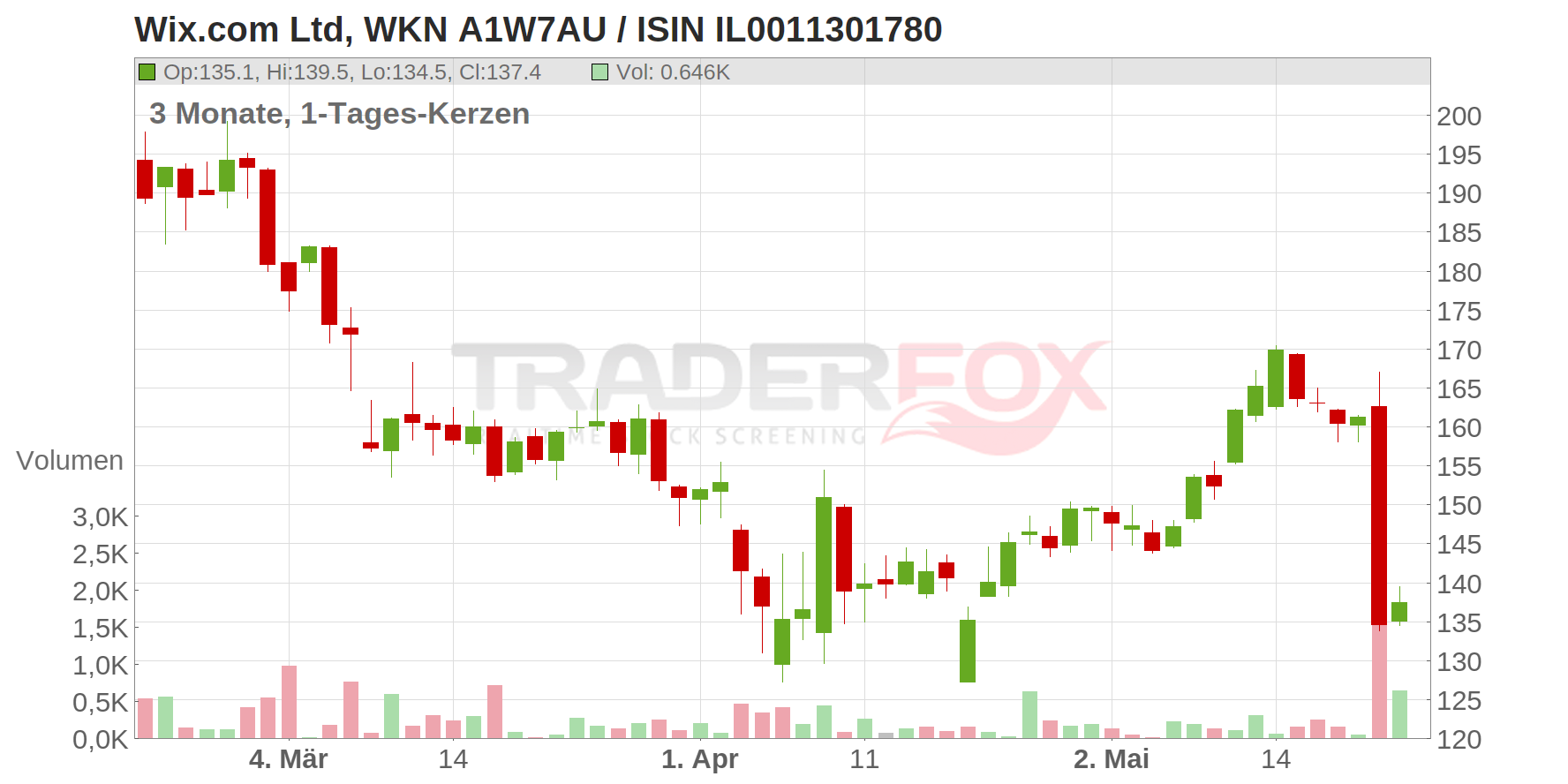 Wix.com Ltd. Chart
