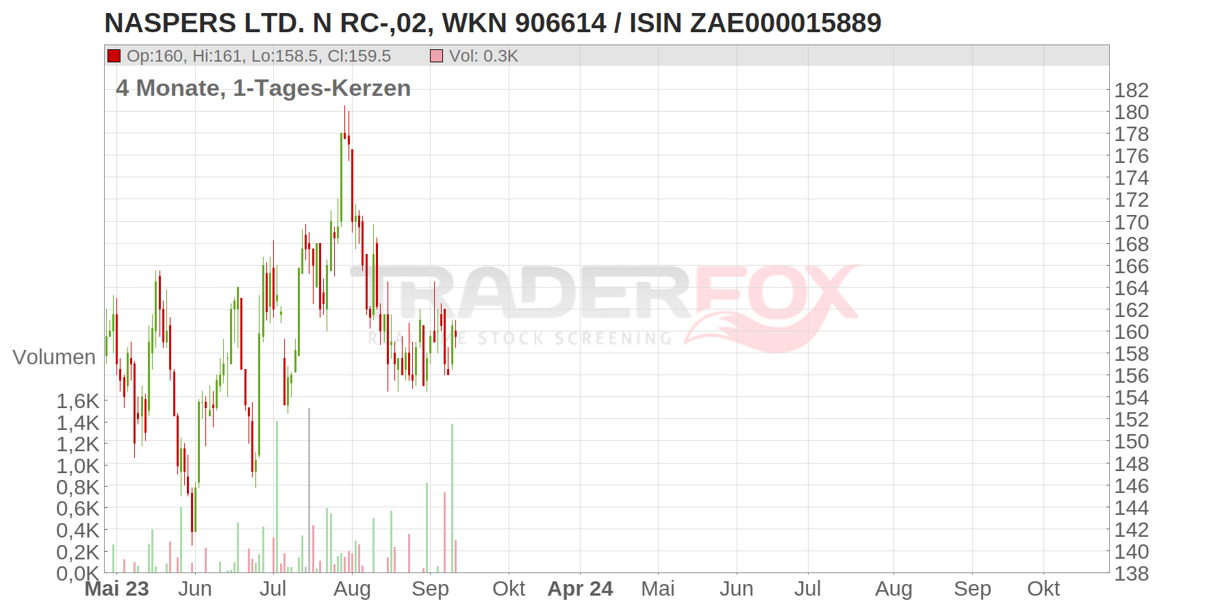 Naspers Ltd. Chart