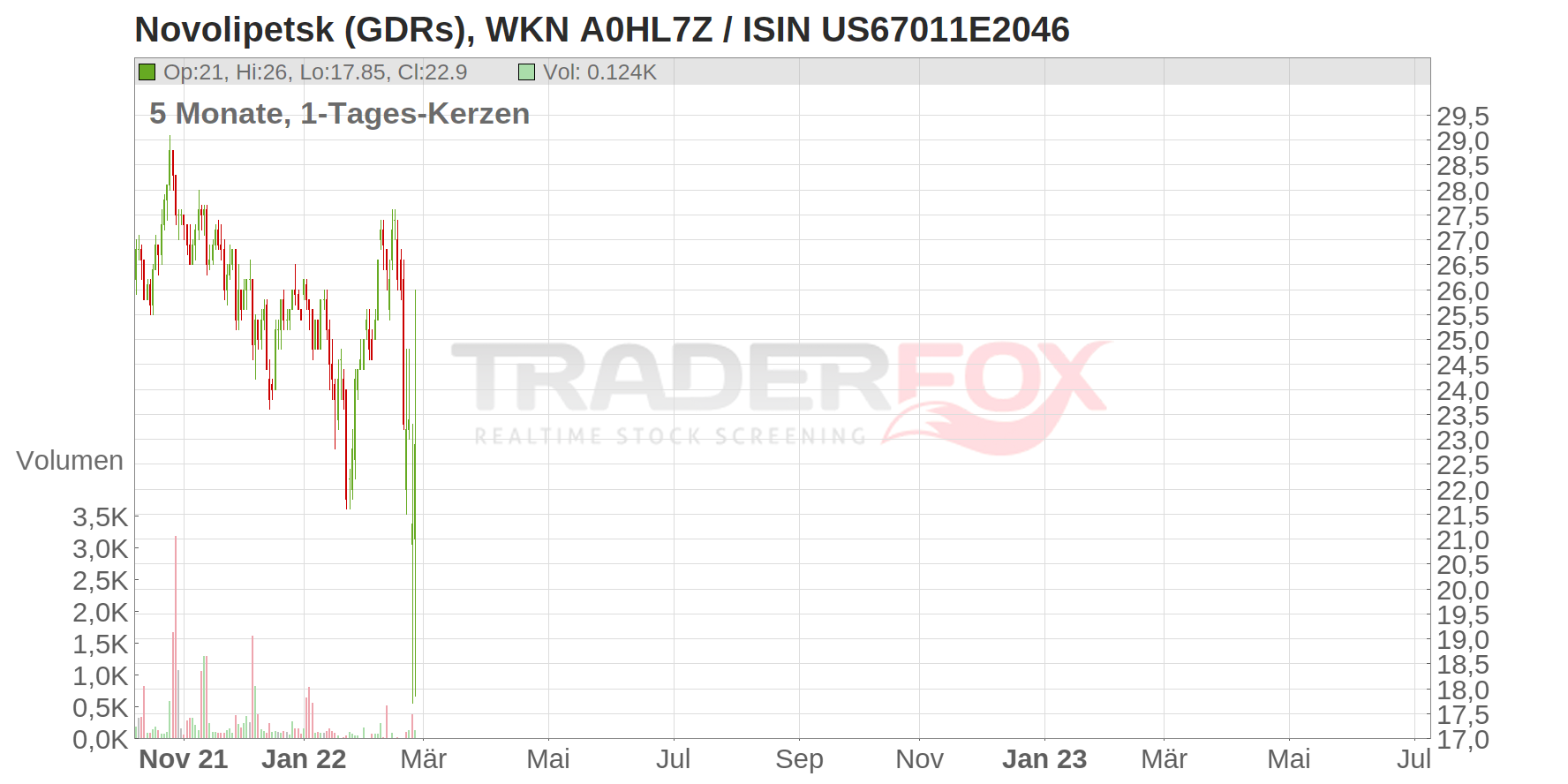 Novolipetsk (GDRs) Chart