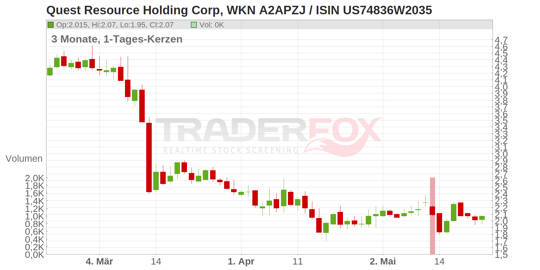 Quest Resource Holding Corp. Chart