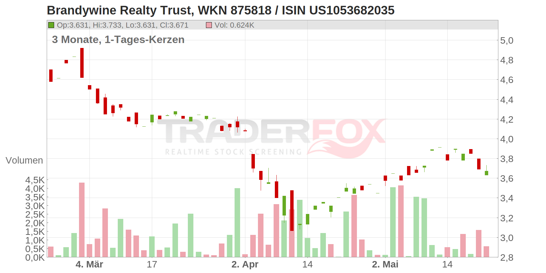 Brandywine Realty Trust Chart