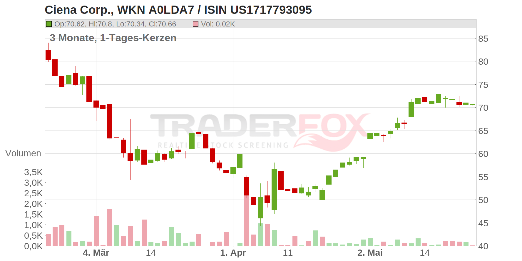 Ciena Corp Chart