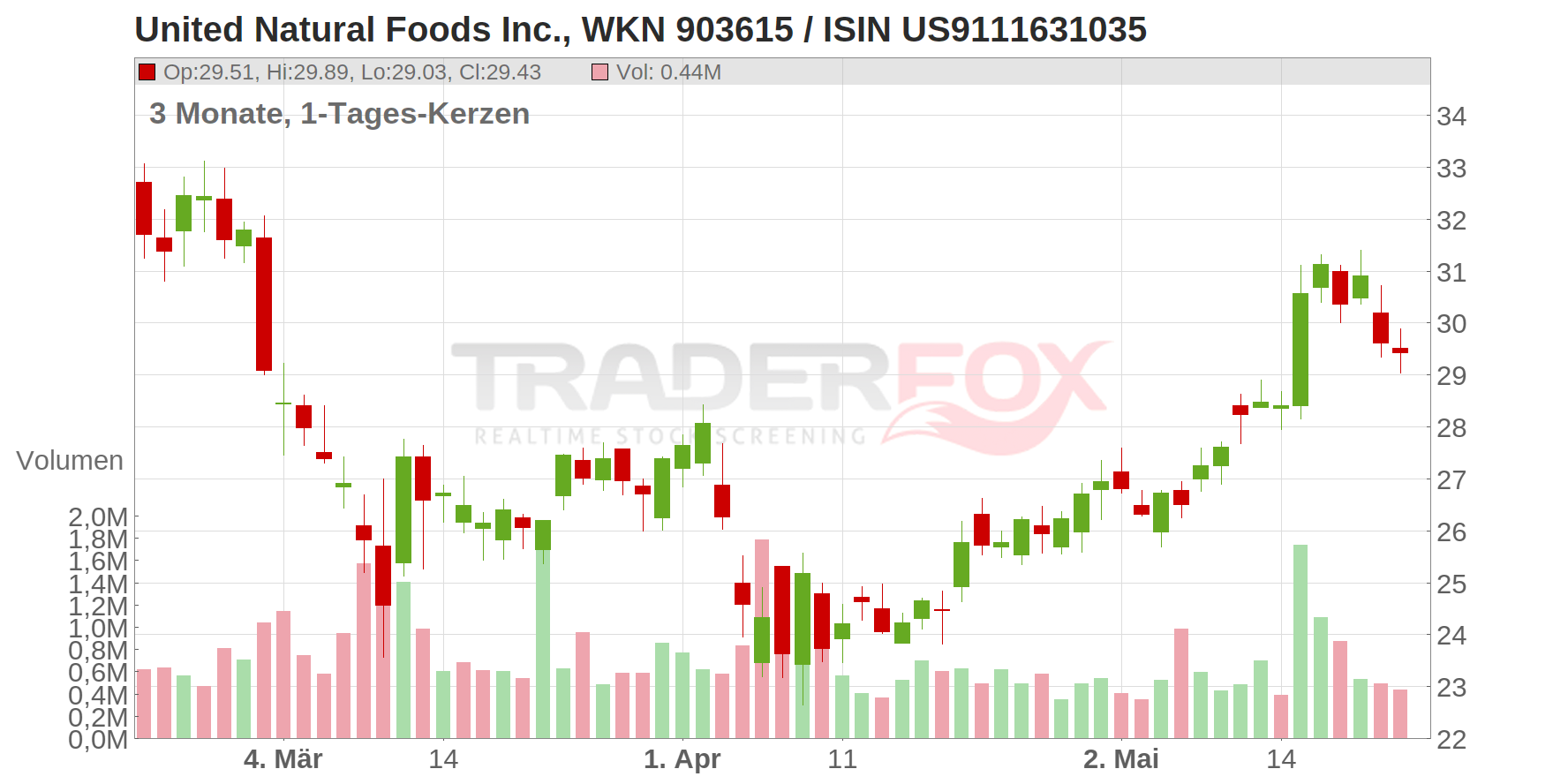 United Natural Foods Chart