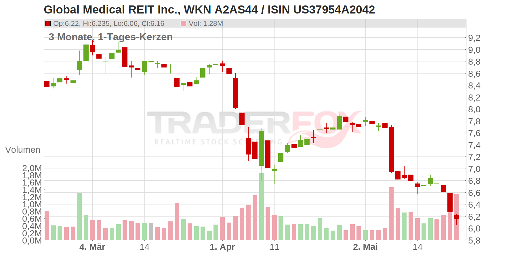 Global Medical REIT Chart