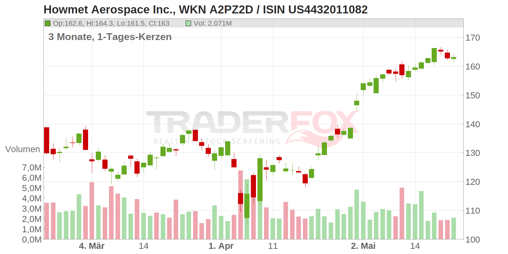 Howmet Aerospace Chart