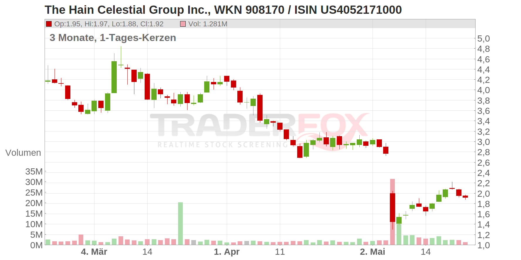 Hain Celestial Group Chart