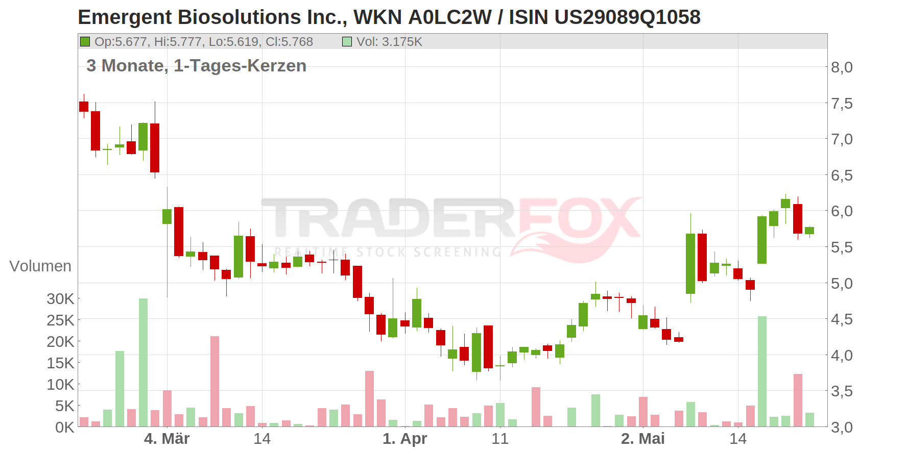 Emergent Biosolutions Chart