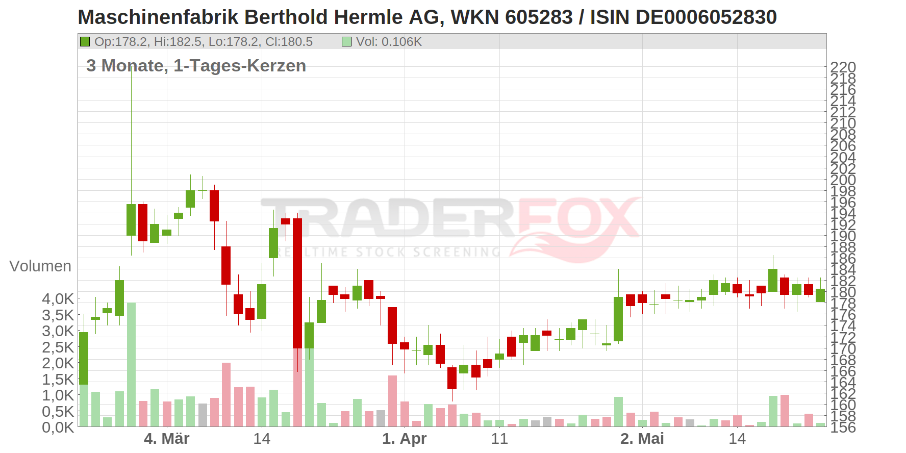MASCH.BERT.HER. O.N. VZO Chart