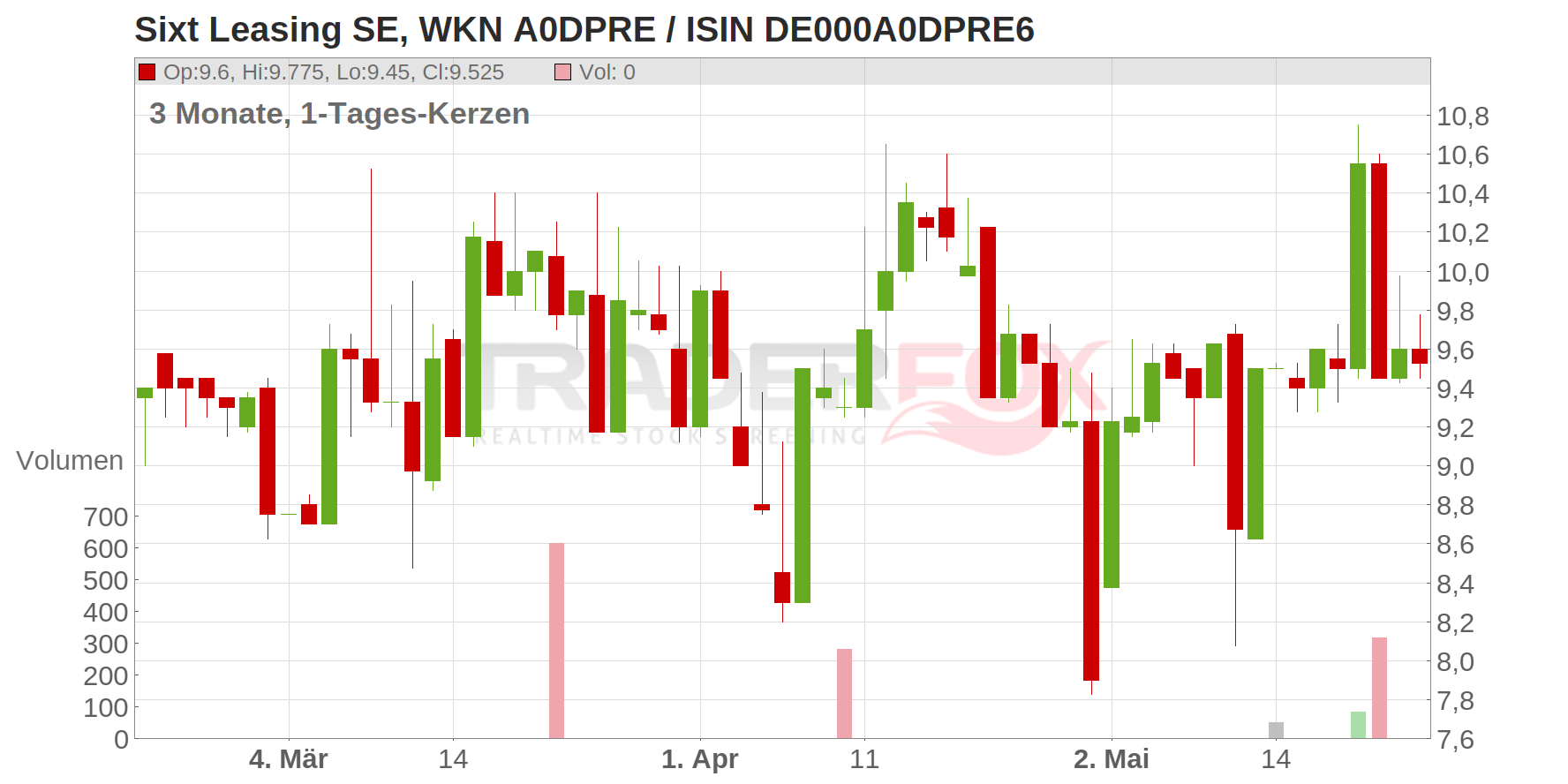 ALLANE SE INH O.N. Chart
