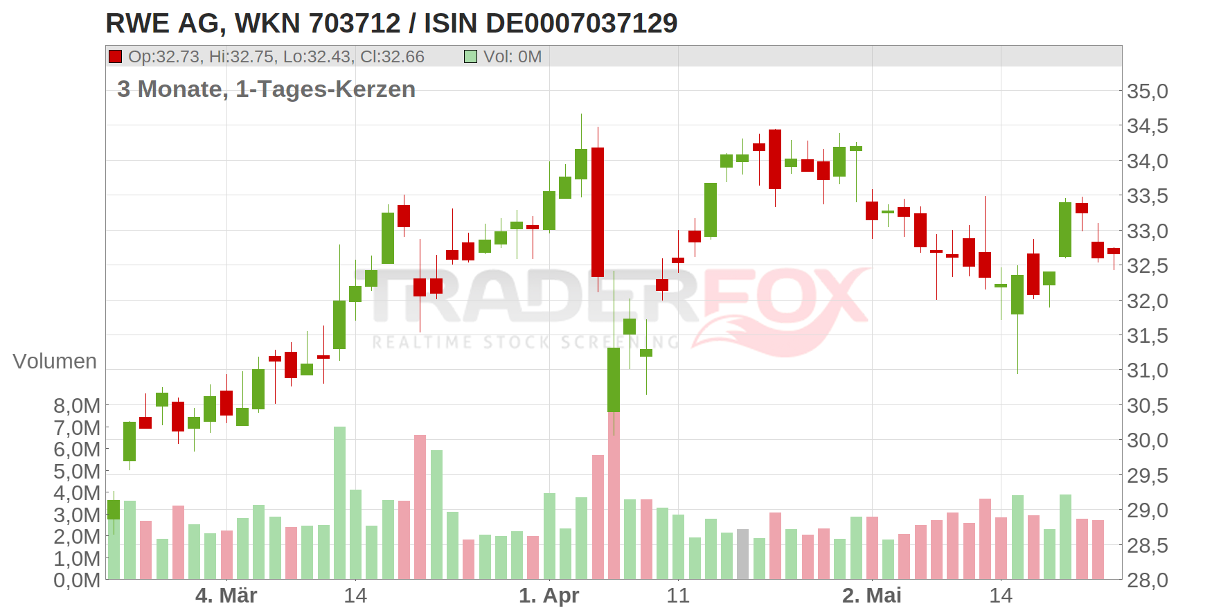 RWE AG INH O.N. Chart