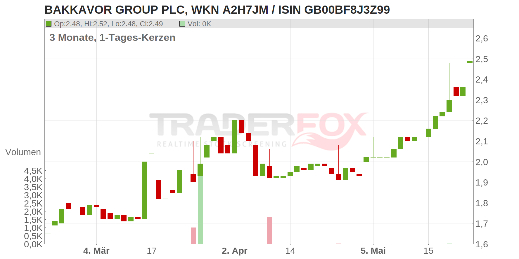 BAKKAVOR GROUP PLC Chart