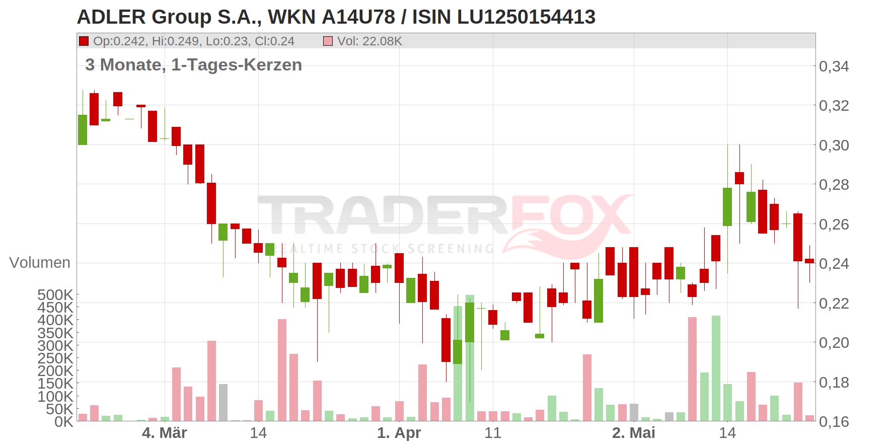 ADLER Group S.A. Chart
