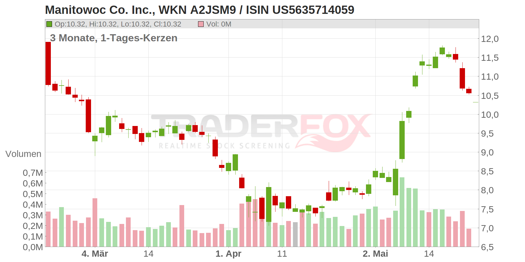 Manitowoc Co. Inc. Chart