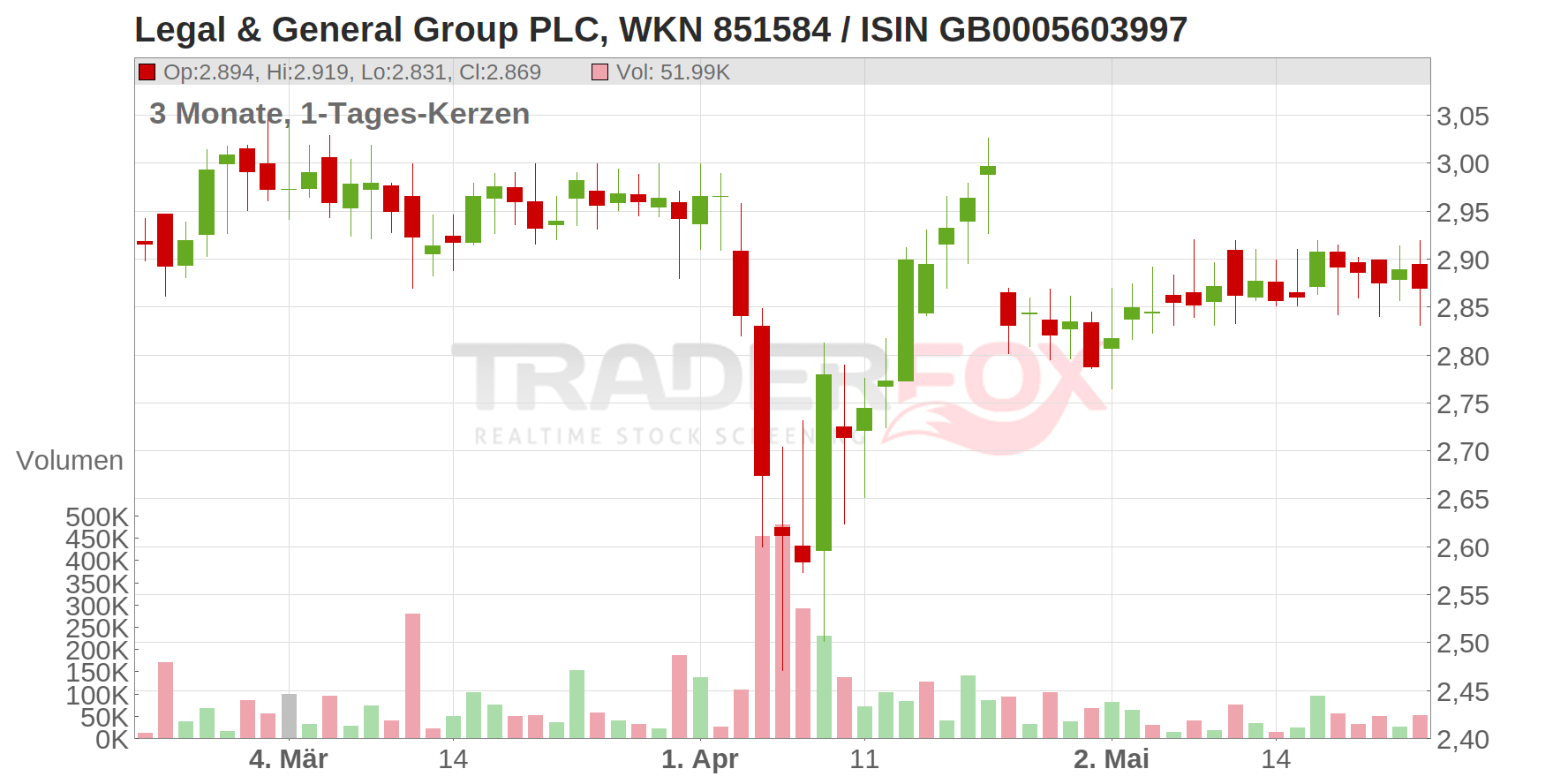 Legal & General Group PLC Chart