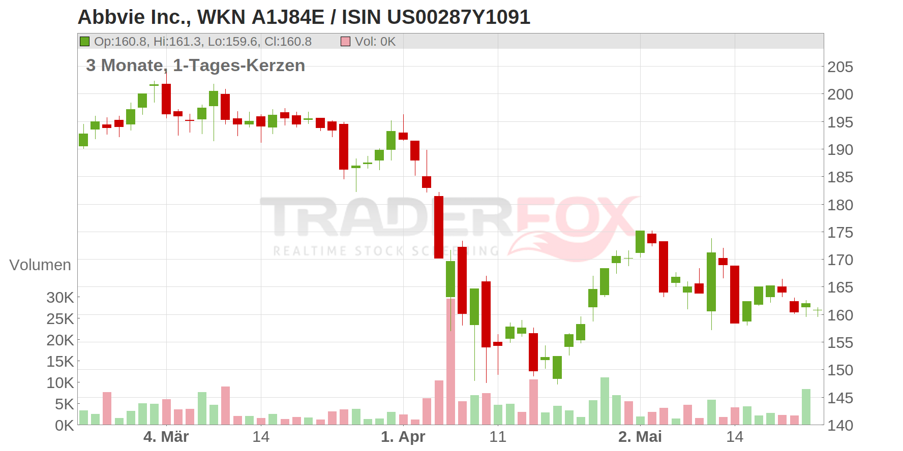 Abbvie Inc. Chart