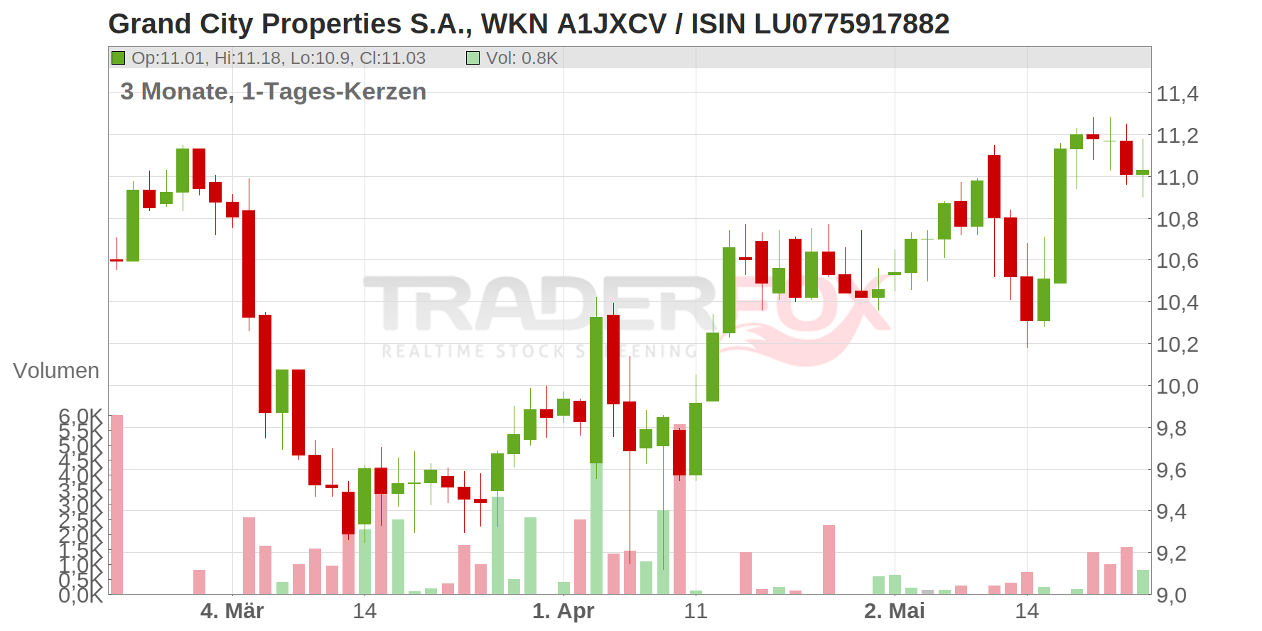 Grand City Properties S.A. Chart