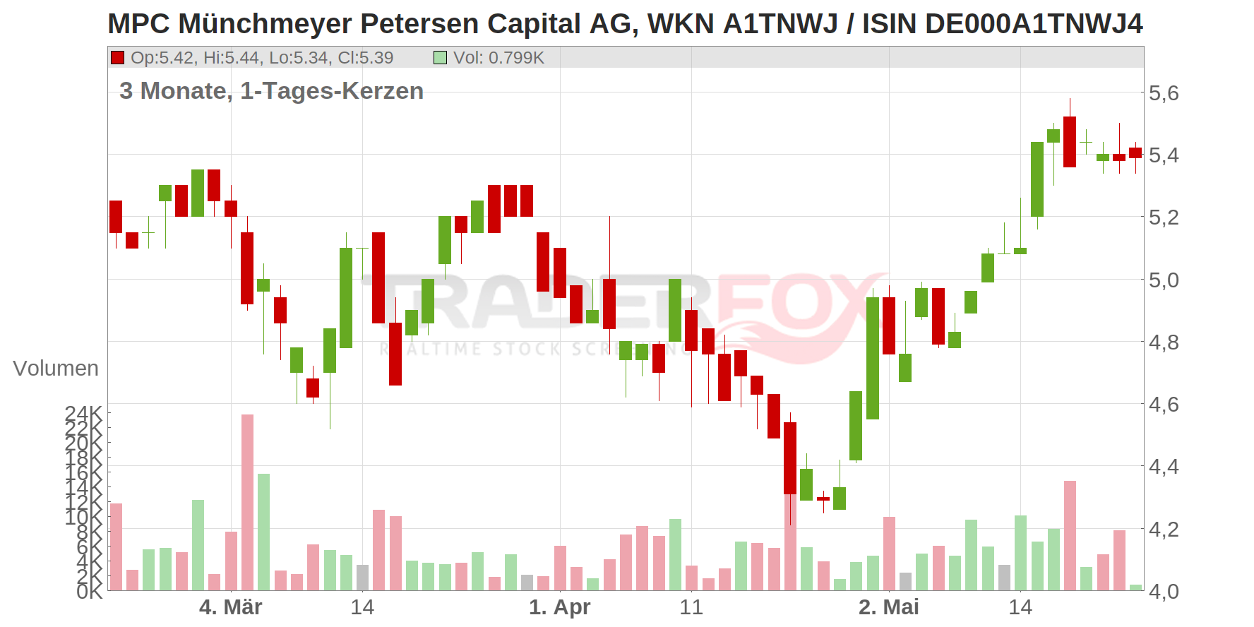MPC Münchmeyer Petersen Capital AG Chart
