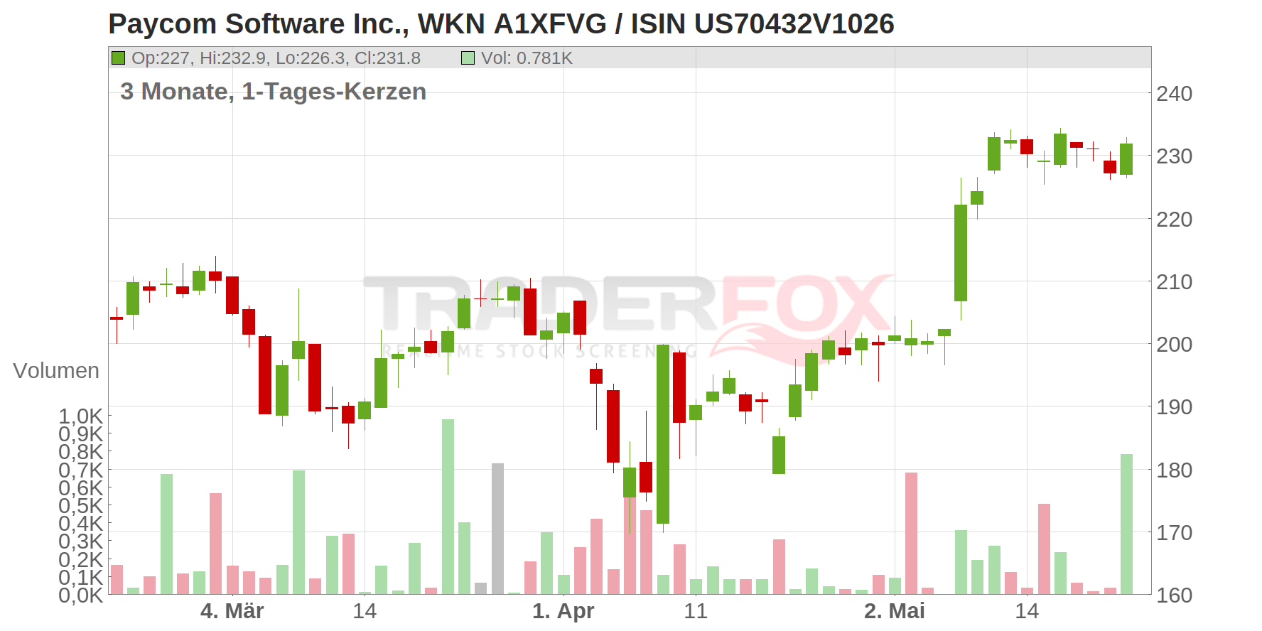 Paycom Software Inc. Chart