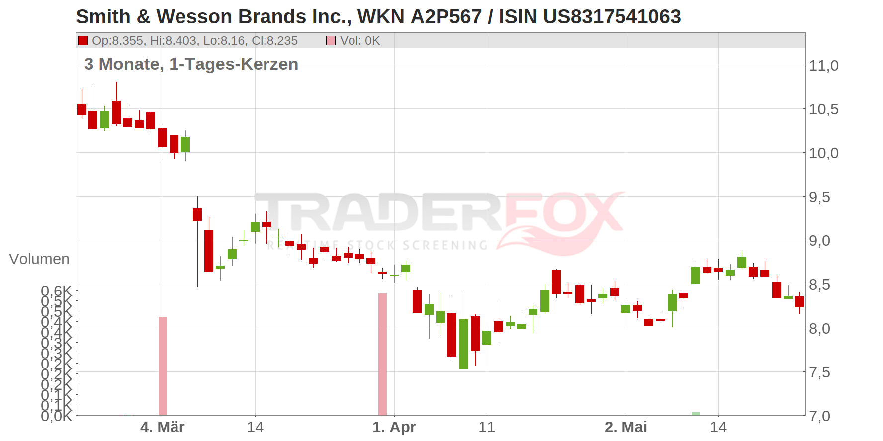 Smith & Wesson Brands Inc. Chart