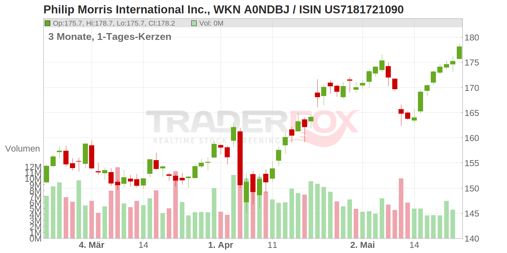 Philip Morris International Inc. Chart