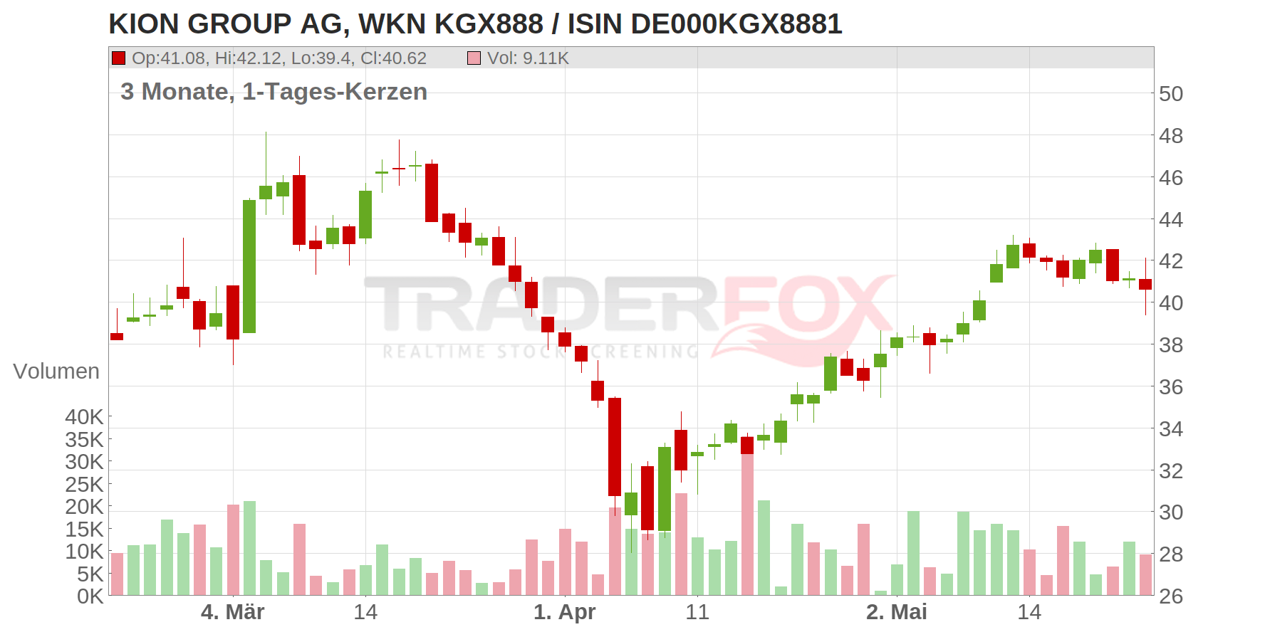 KION GROUP AG Chart
