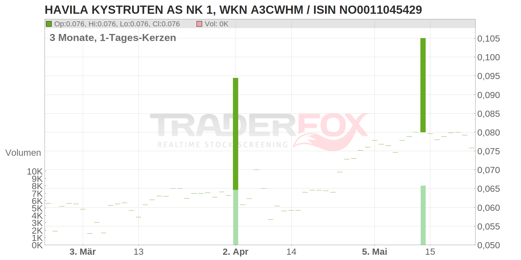 Havila Kystruten AS Chart