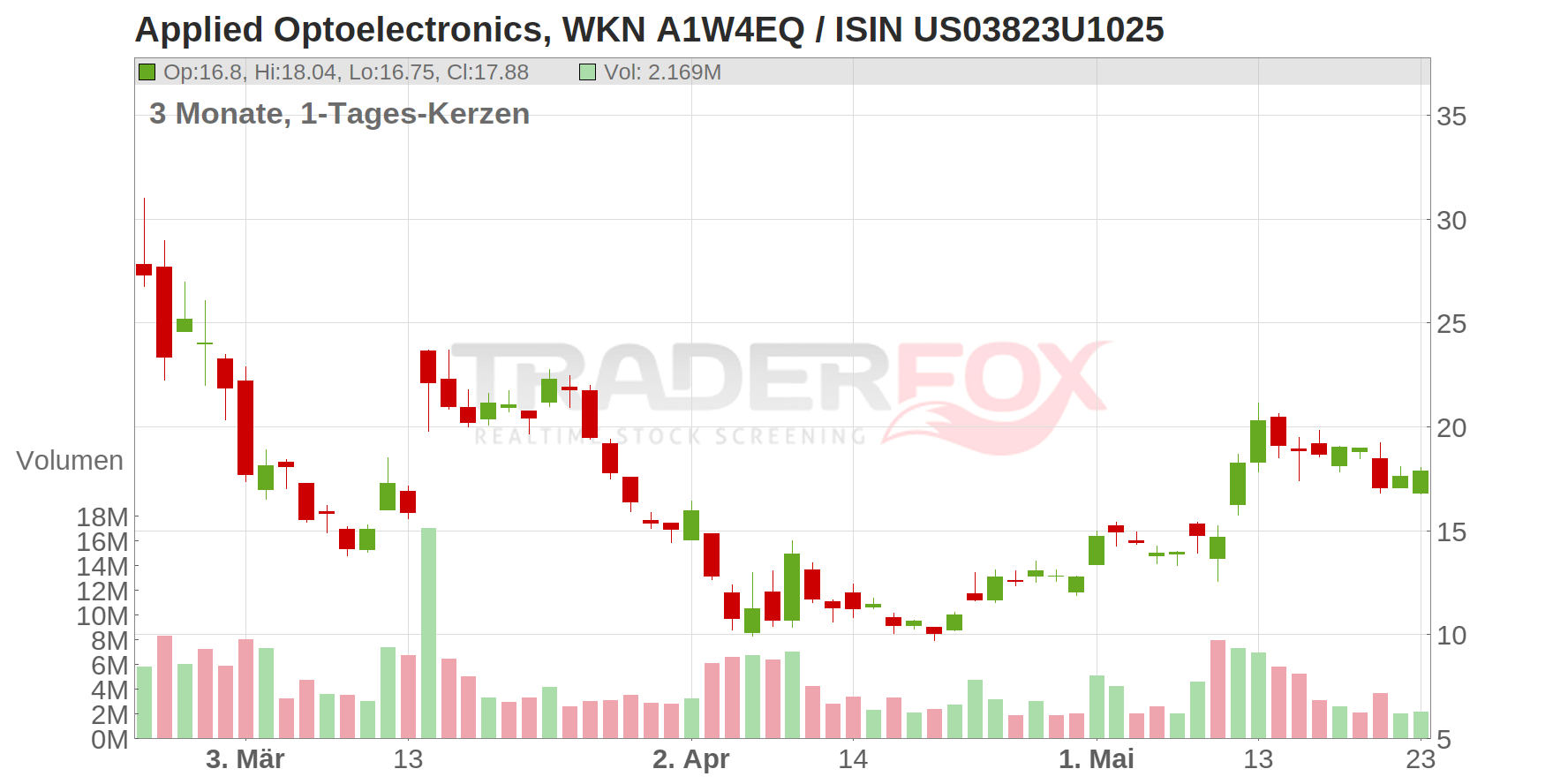 Applied Optoelectronics Inc. Chart
