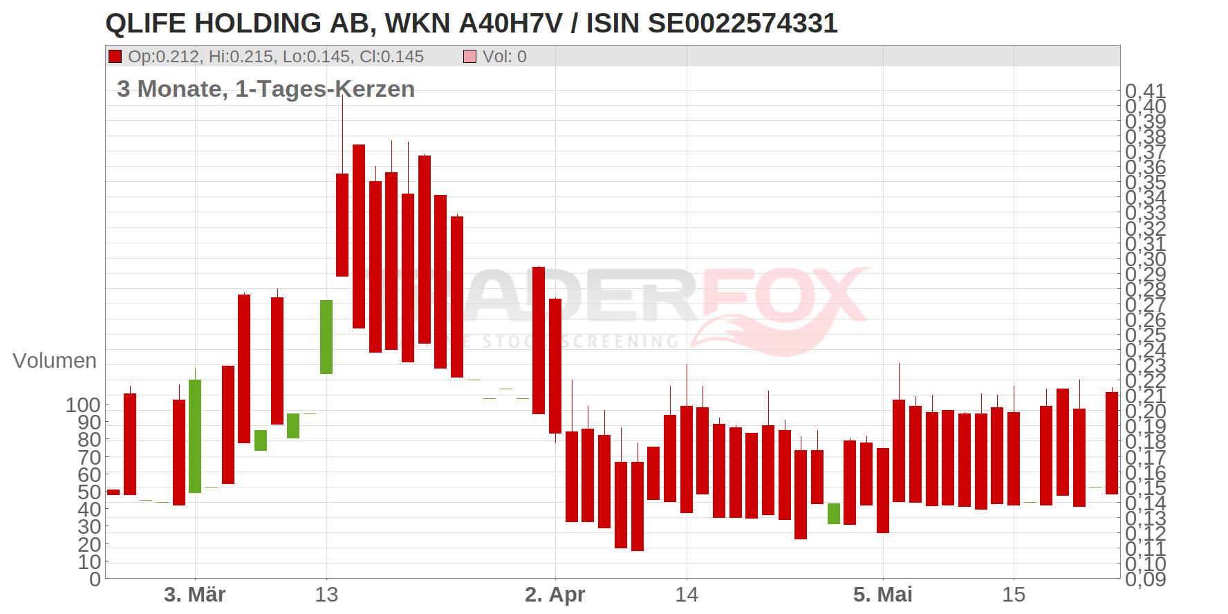Qlife Holding AB Chart