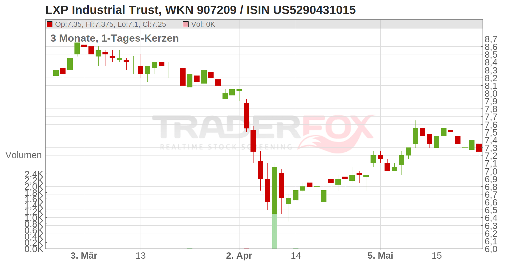 LXP Industrial Trust Chart