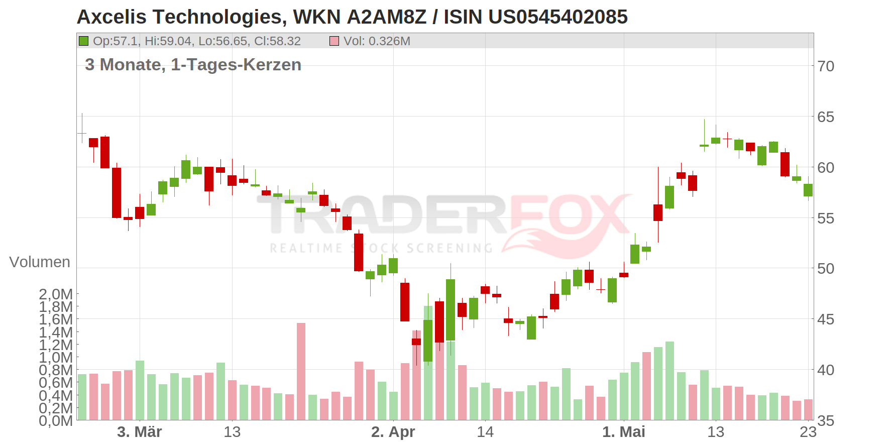 Axcelis Technologies Inc. Chart