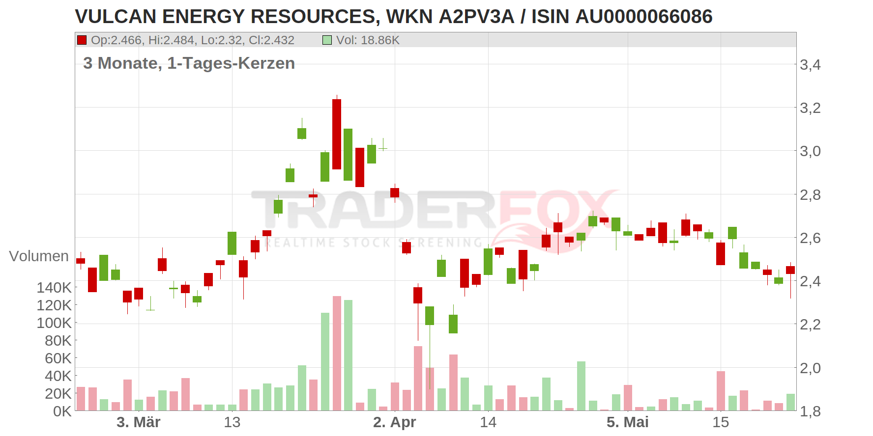 Vulcan Energy Resources Ltd. Chart
