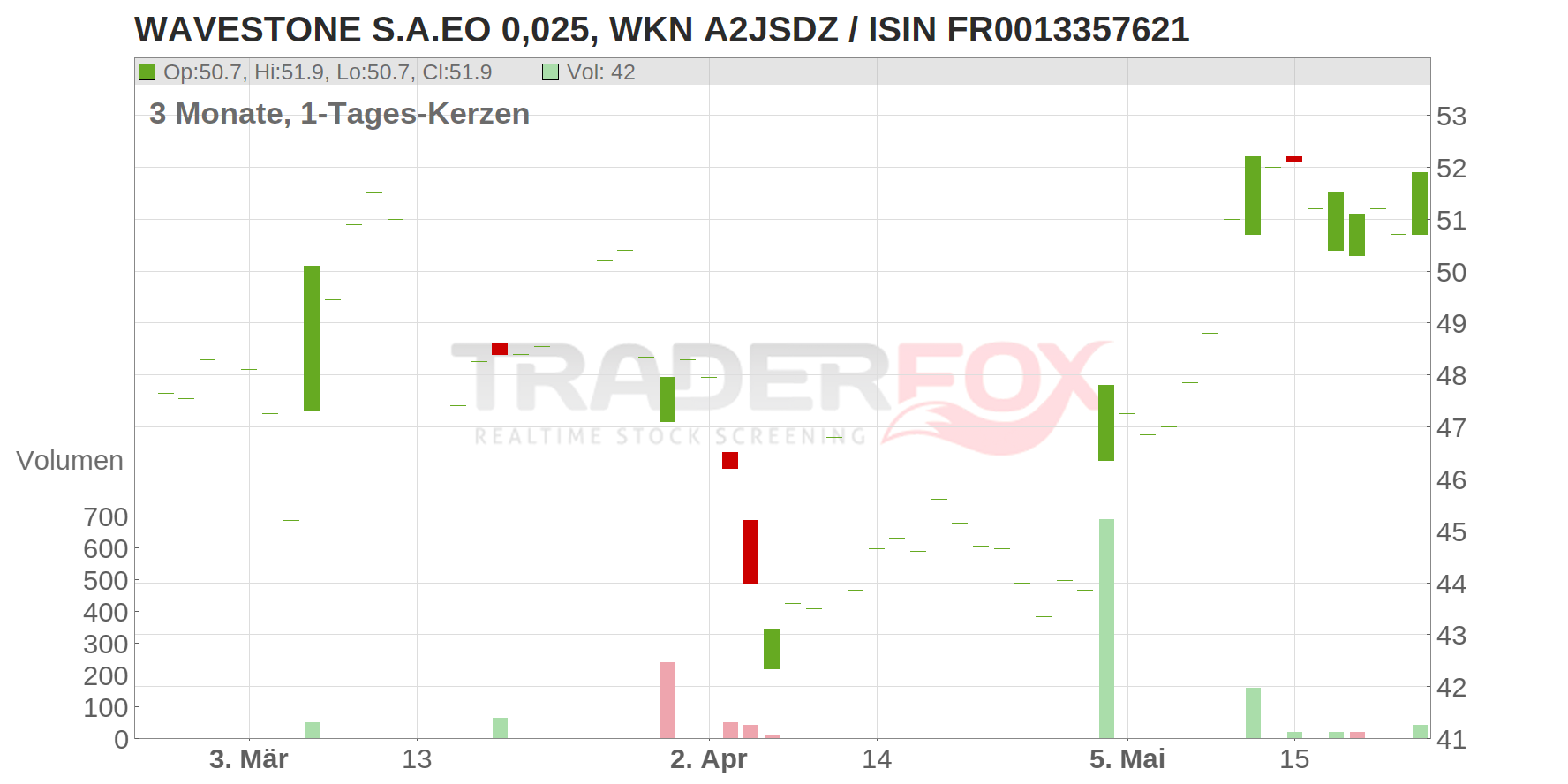 Wavestone S.A. Chart