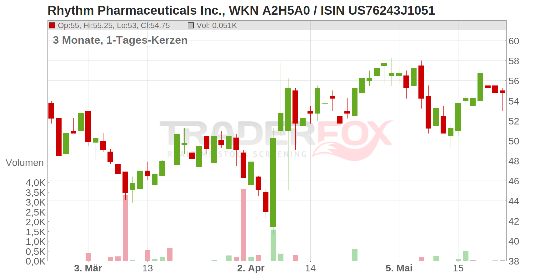 Rhythm Pharmaceuticals Inc. Chart