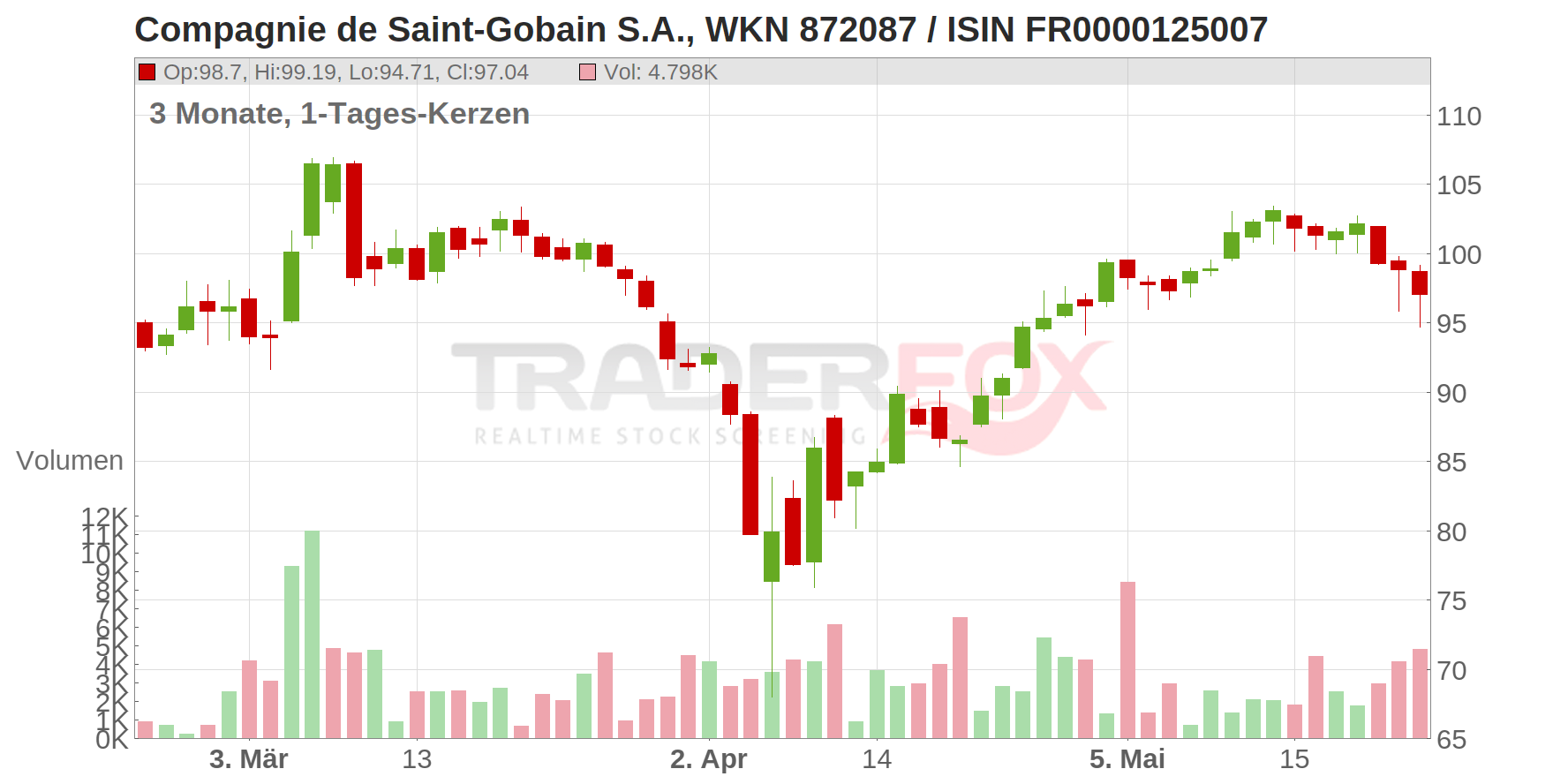 Compagnie de Saint-Gobain S.A. Chart