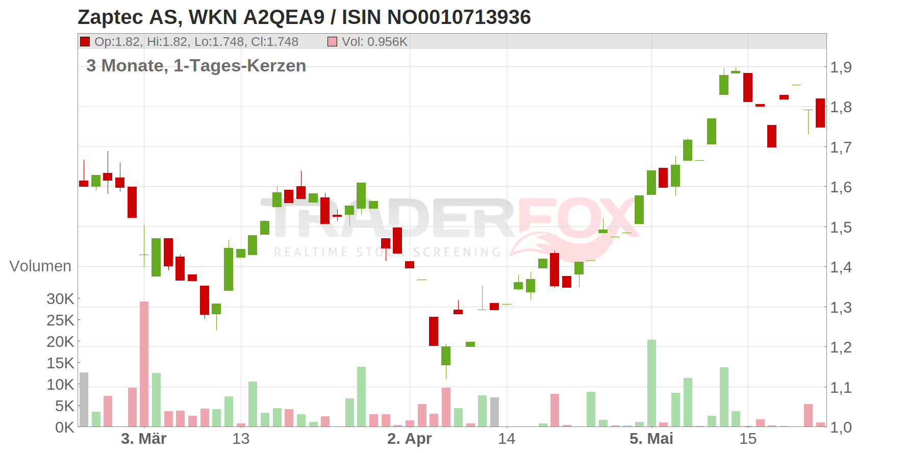 ZAPTEC AS NK -,00625 Chart