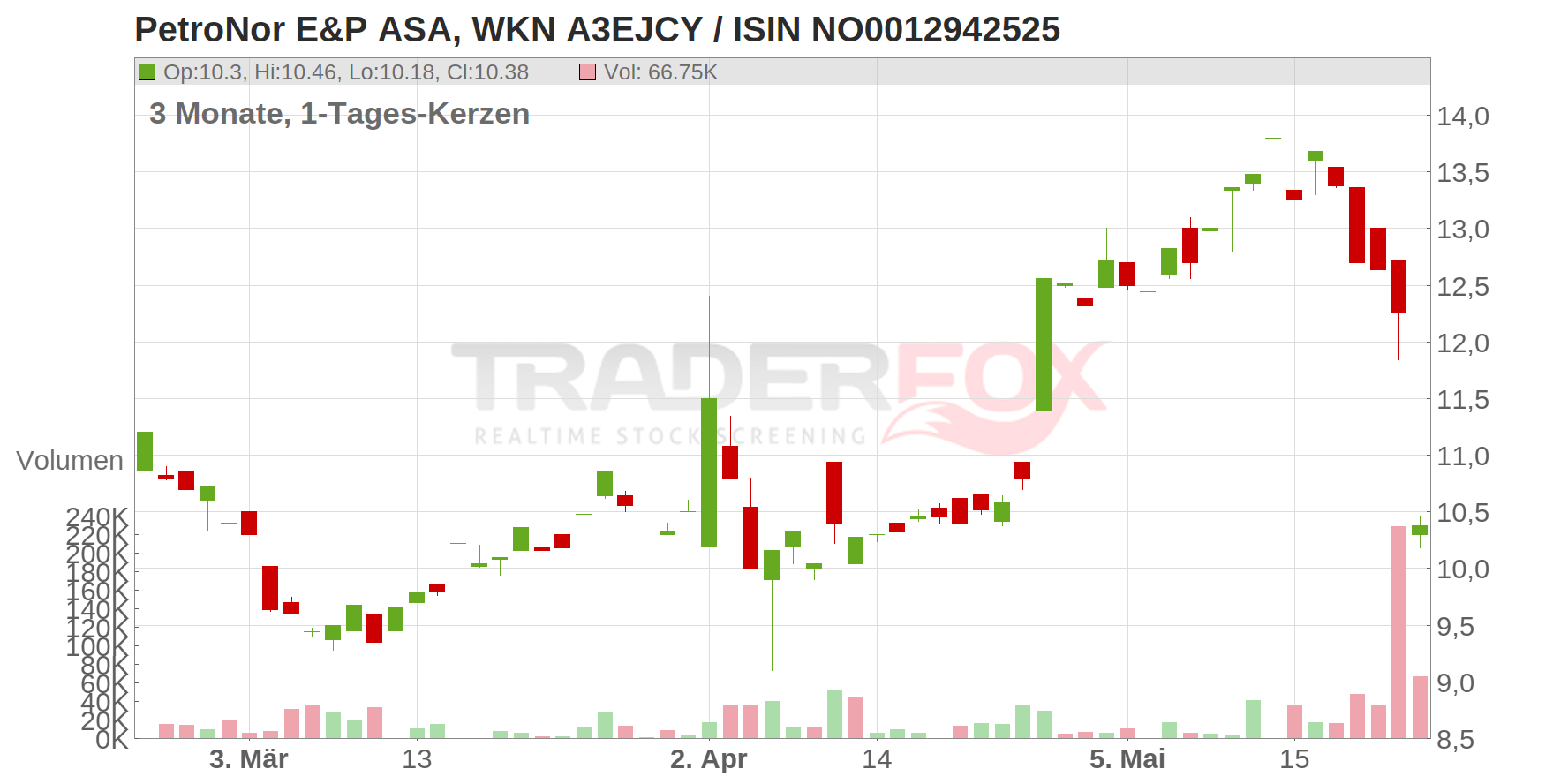 PETRONOR E+P ASA NK 10 Chart