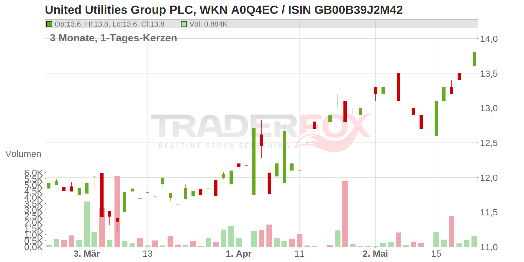 UNITED UTILITIES GRP Chart