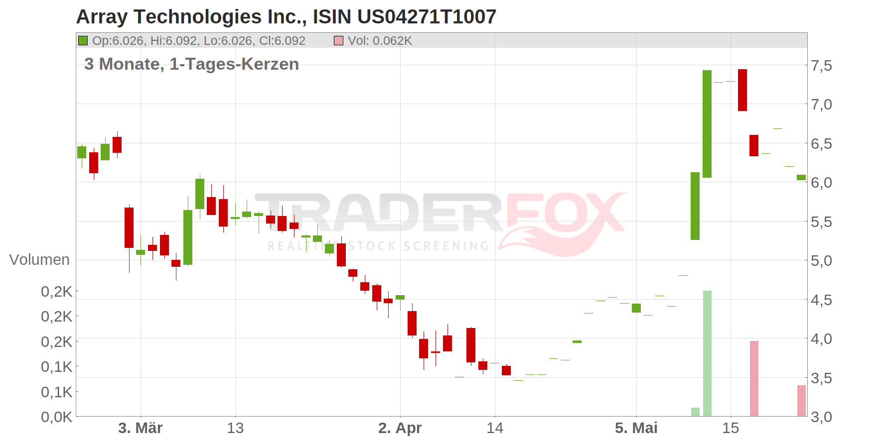 Array Technologies Inc. Chart