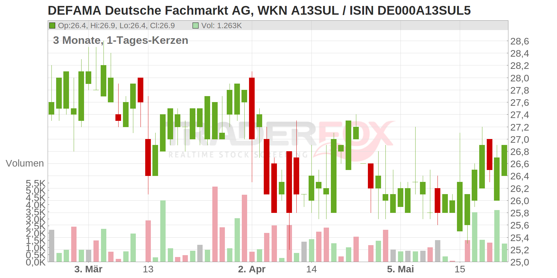 DEFAMA Deutsche Fachmarkt AG Chart