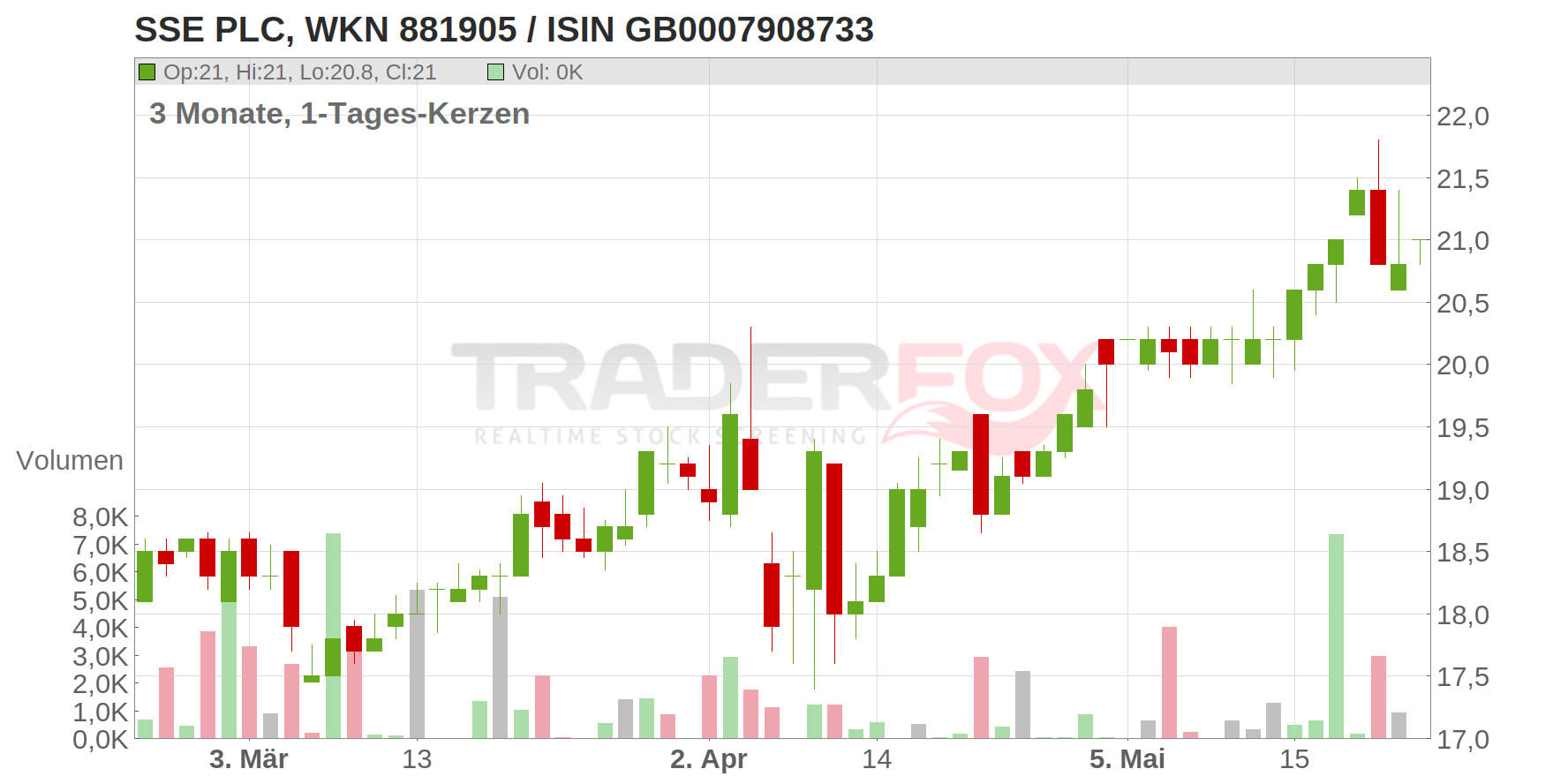 SSE PLC Chart