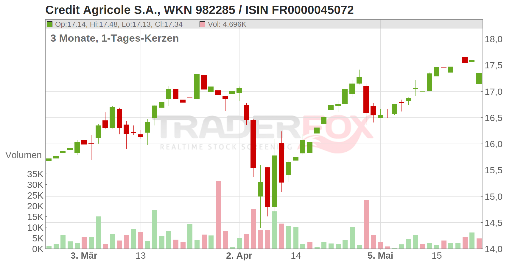 Credit Agricole S.A. Chart