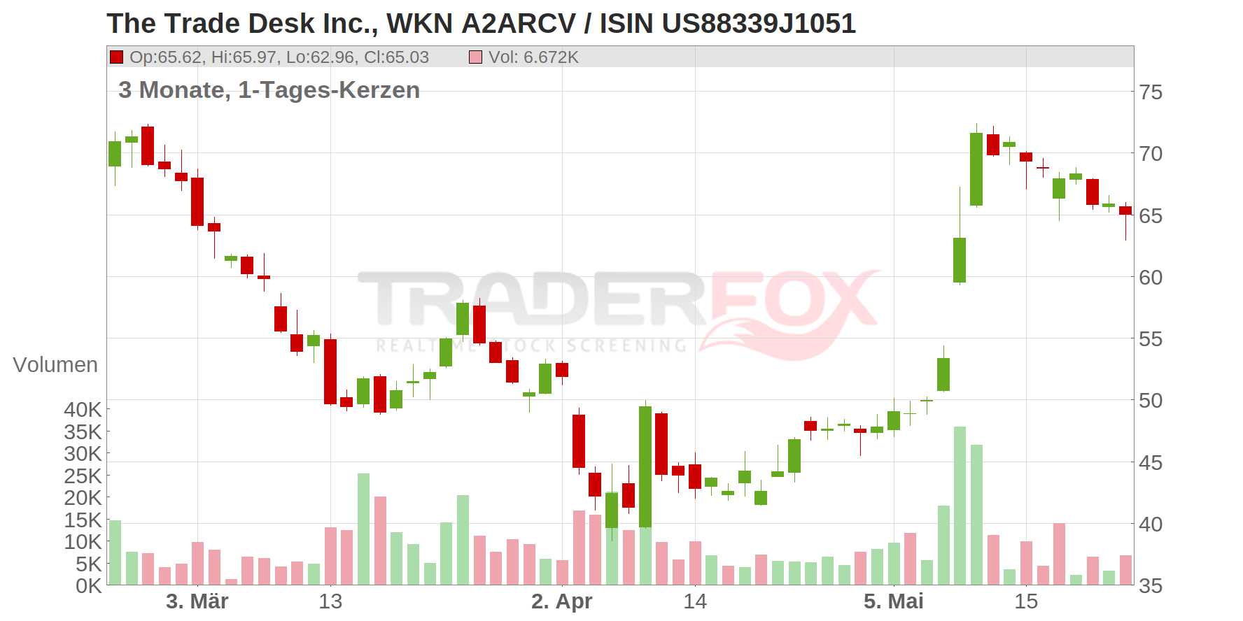 The Trade Desk Inc. Chart