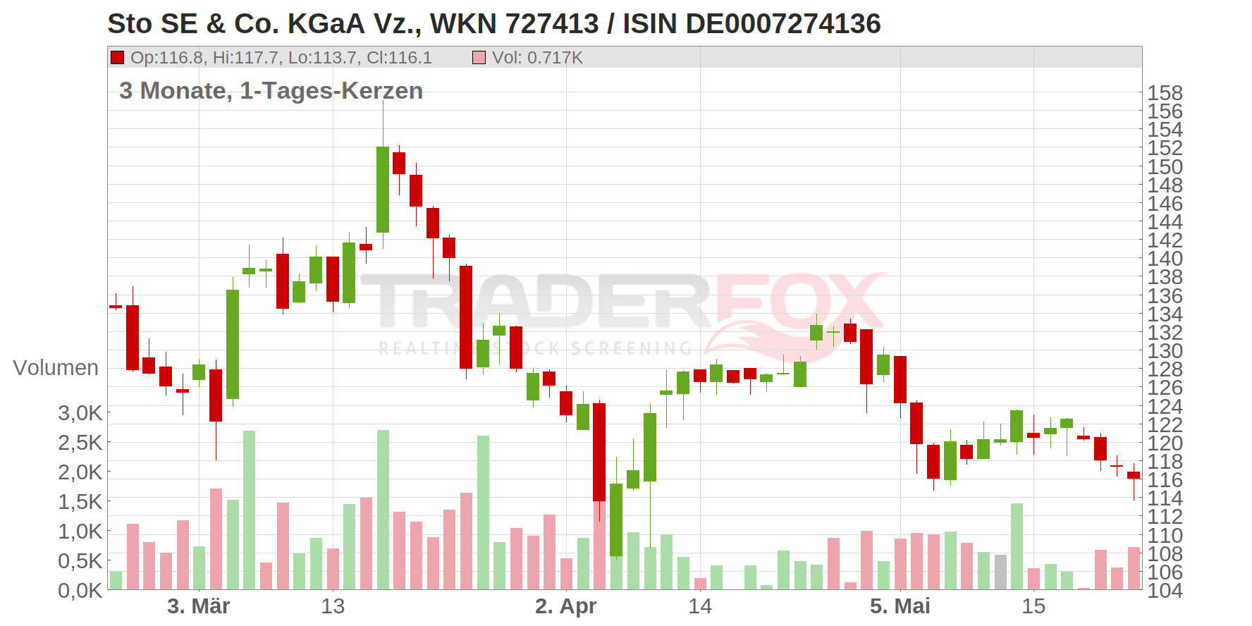 Sto SE & Co. KGaA Vz. Chart