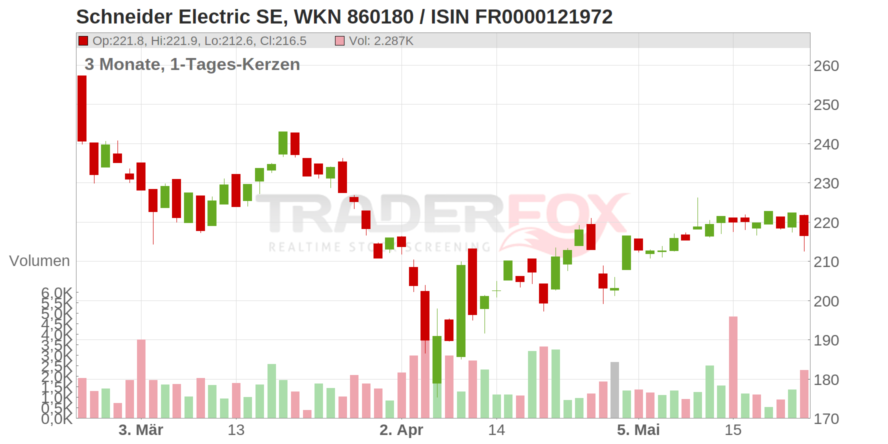 Schneider Electric SE Chart