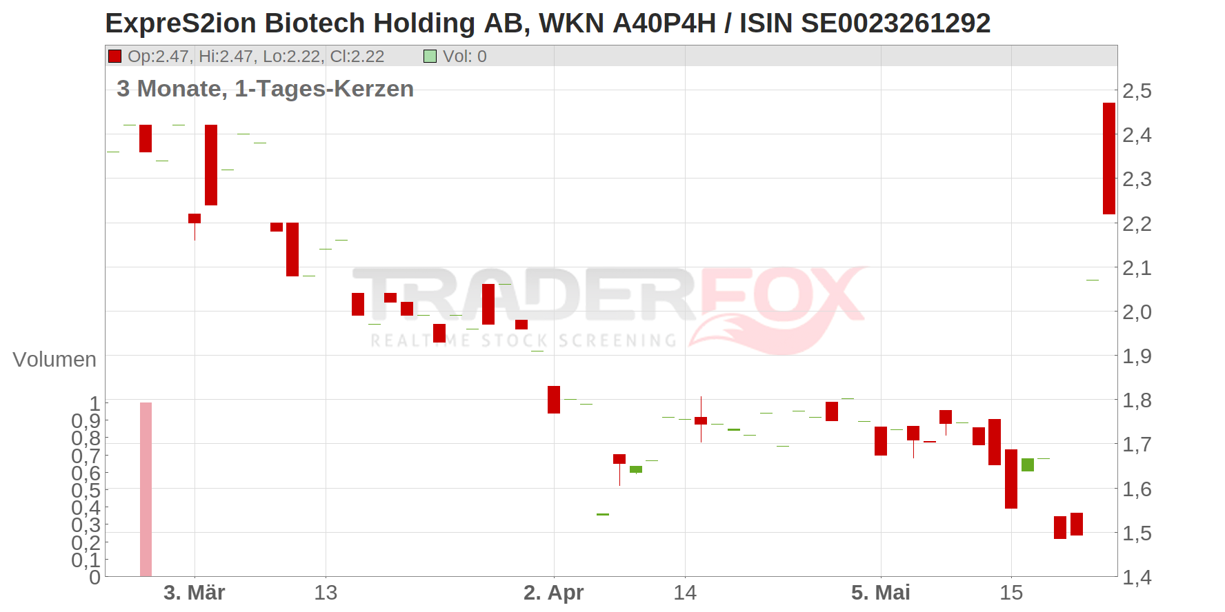 ExpreS2ion Biotech Holding AB Chart