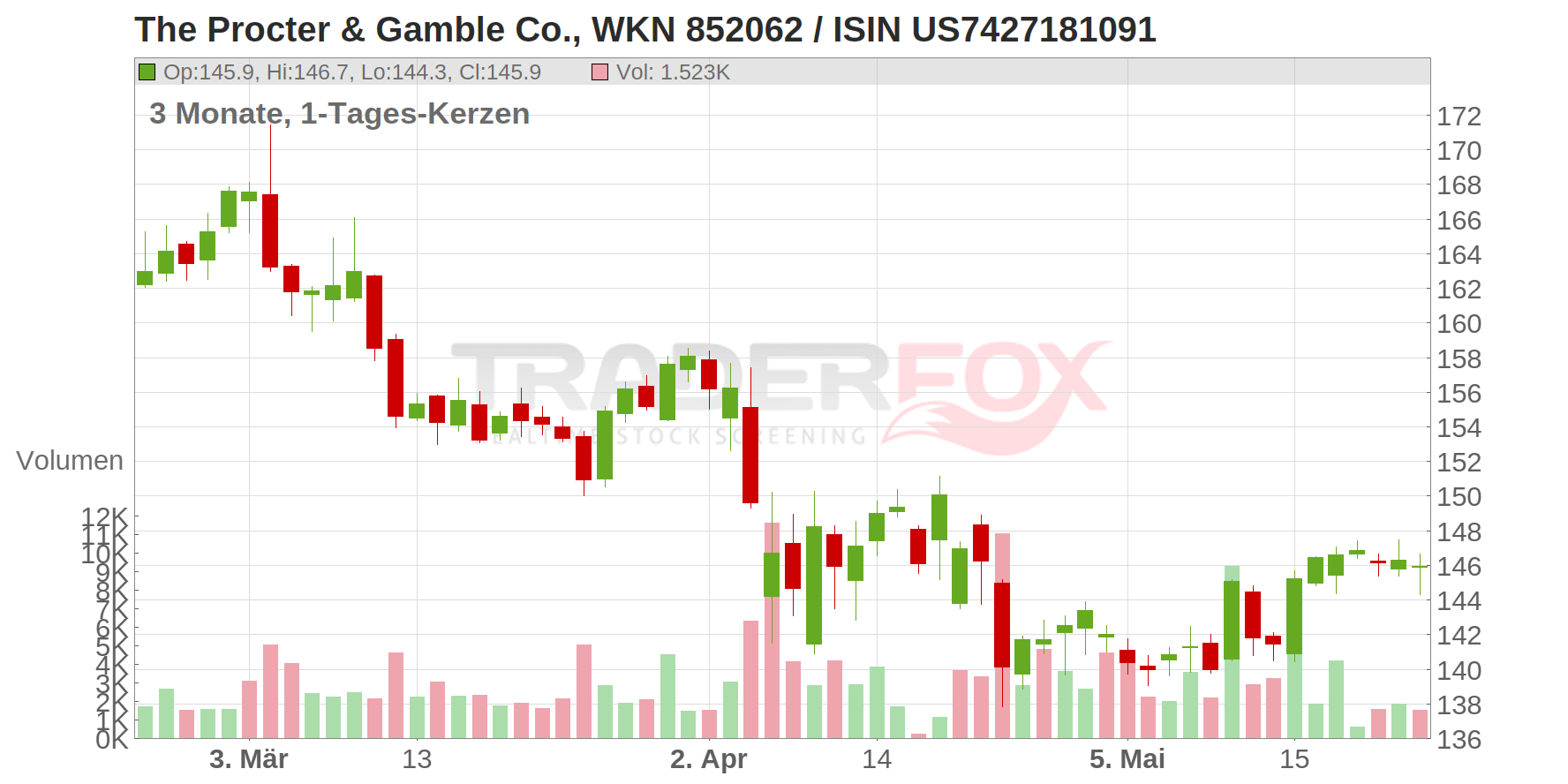 The Procter & Gamble Co. Chart